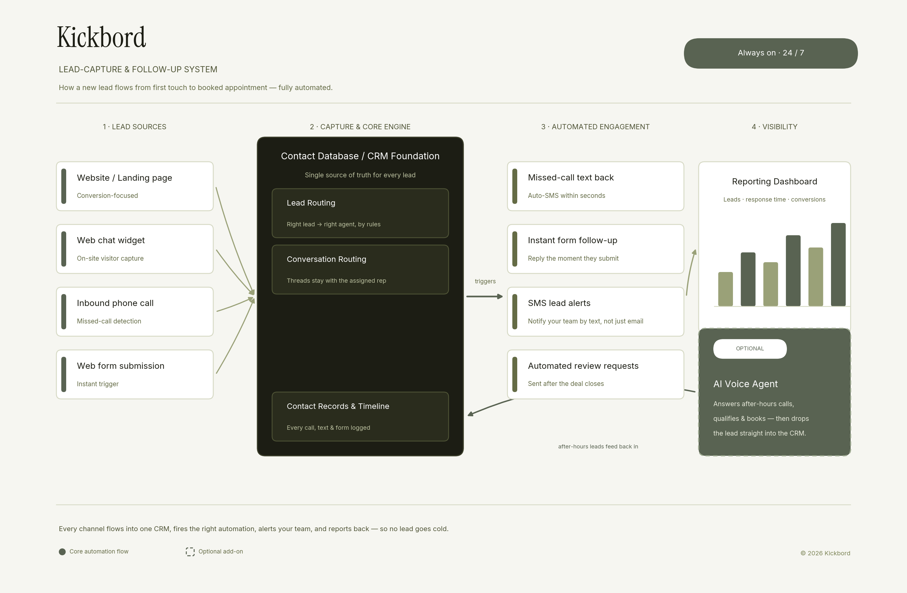 Diagram of the Kickbord system: leads from your website, chat, phone, and forms flow into one contact database, trigger instant follow-up, and report back to a dashboard.
